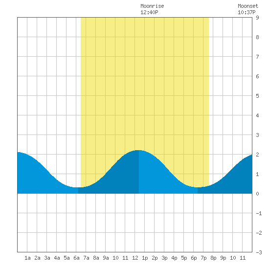 Oregon Inlet USCG tide chart for Friday, August 29, 2025