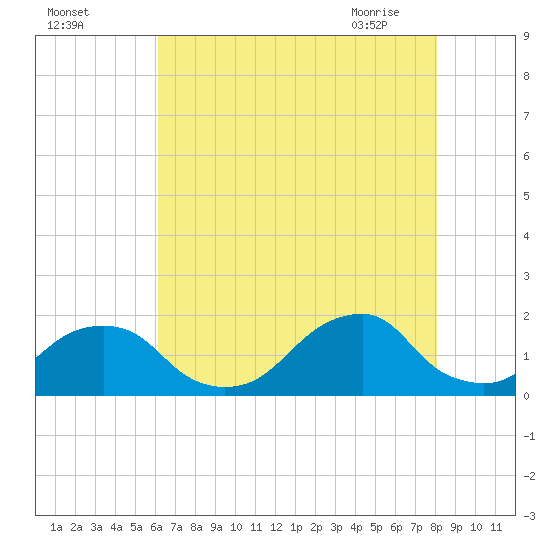 Oregon Inlet USCG tide chart for Sunday, August 3, 2025