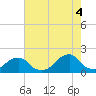 Oregon Inlet USCG tide chart for Monday, August 4, 2025