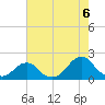 Oregon Inlet USCG tide chart for Wednesday, August 6, 2025