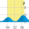 Oregon Inlet USCG tide chart for Thursday, August 7, 2025