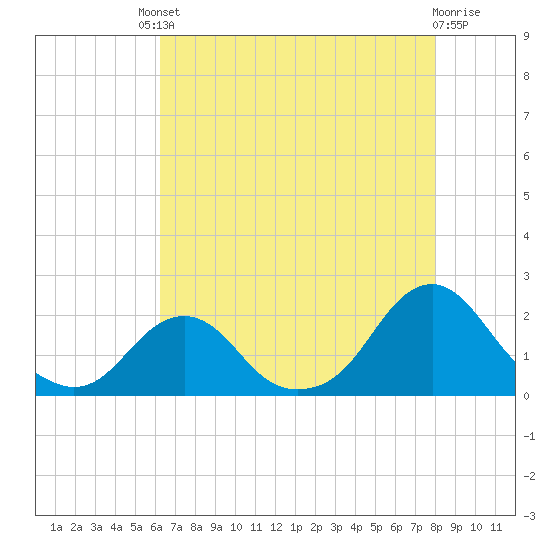 Oregon Inlet USCG tide chart for Friday, August 8, 2025