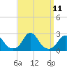 Oregon Inlet USCG tide chart for Thursday, September 11, 2025