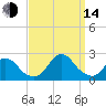 Oregon Inlet USCG tide chart for Sunday, September 14, 2025