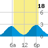 Oregon Inlet USCG tide chart for Thursday, September 18, 2025