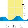Oregon Inlet USCG tide chart for Monday, September 1, 2025