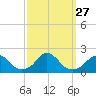 Oregon Inlet USCG tide chart for Saturday, September 27, 2025