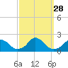 Oregon Inlet USCG tide chart for Sunday, September 28, 2025