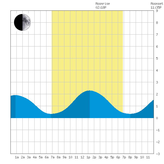 Oregon Inlet USCG tide chart for Monday, September 29, 2025