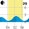 Oregon Inlet USCG tide chart for Monday, September 29, 2025