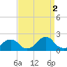 Oregon Inlet USCG tide chart for Tuesday, September 2, 2025