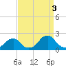Oregon Inlet USCG tide chart for Wednesday, September 3, 2025