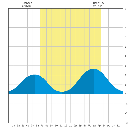 Oregon Inlet USCG tide chart for Thursday, September 4, 2025