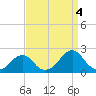 Oregon Inlet USCG tide chart for Thursday, September 4, 2025