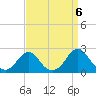 Oregon Inlet USCG tide chart for Saturday, September 6, 2025