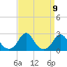 Oregon Inlet USCG tide chart for Tuesday, September 9, 2025