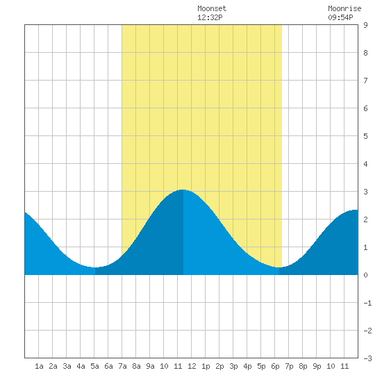 Oregon Inlet USCG tide chart for Saturday, October 11, 2025