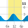 Oregon Inlet USCG tide chart for Saturday, October 11, 2025