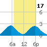 Oregon Inlet USCG tide chart for Friday, October 17, 2025