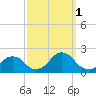 Oregon Inlet USCG tide chart for Wednesday, October 1, 2025