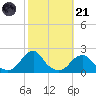 Oregon Inlet USCG tide chart for Tuesday, October 21, 2025
