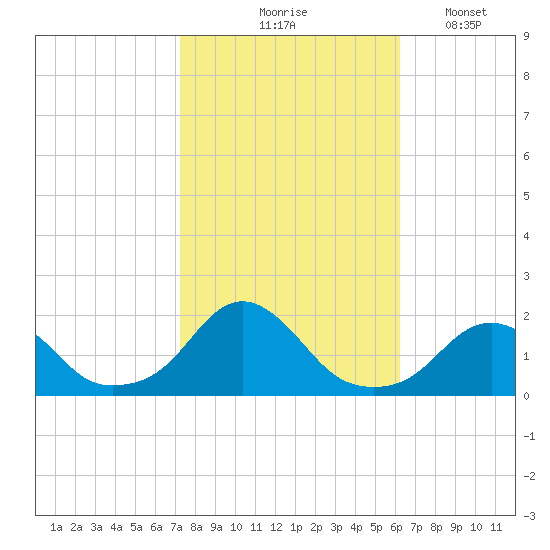 Oregon Inlet USCG tide chart for Saturday, October 25, 2025