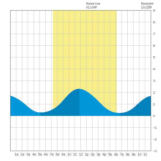 Oregon Inlet USCG tide chart for Monday, October 27, 2025