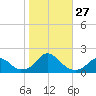 Oregon Inlet USCG tide chart for Monday, October 27, 2025