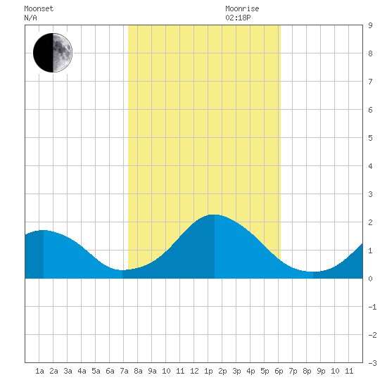 Oregon Inlet USCG tide chart for Wednesday, October 29, 2025