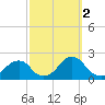 Oregon Inlet USCG tide chart for Thursday, October 2, 2025