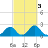Oregon Inlet USCG tide chart for Friday, October 3, 2025
