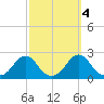 Oregon Inlet USCG tide chart for Saturday, October 4, 2025