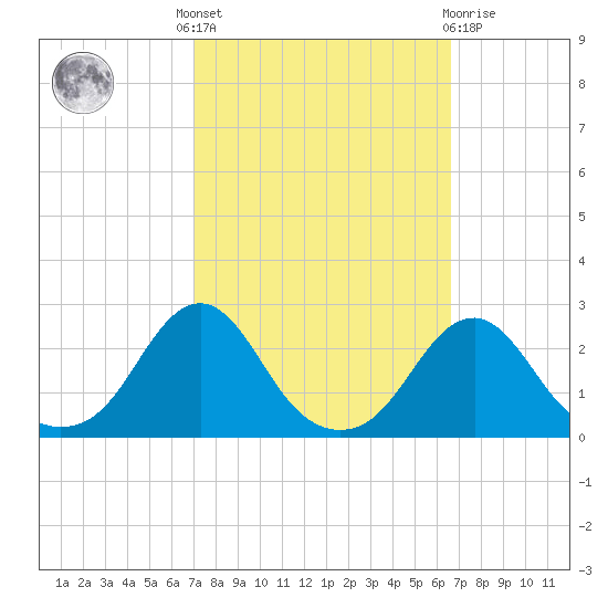 Oregon Inlet USCG tide chart for Monday, October 6, 2025