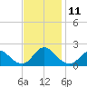 Oregon Inlet USCG tide chart for Tuesday, November 11, 2025