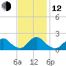 Oregon Inlet USCG tide chart for Wednesday, November 12, 2025