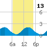 Oregon Inlet USCG tide chart for Thursday, November 13, 2025