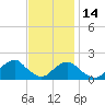 Oregon Inlet USCG tide chart for Friday, November 14, 2025