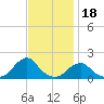 Oregon Inlet USCG tide chart for Tuesday, November 18, 2025