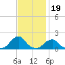 Oregon Inlet USCG tide chart for Wednesday, November 19, 2025