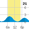 Oregon Inlet USCG tide chart for Friday, November 21, 2025