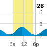 Oregon Inlet USCG tide chart for Wednesday, November 26, 2025