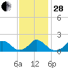Oregon Inlet USCG tide chart for Friday, November 28, 2025