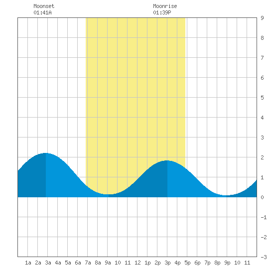 Oregon Inlet USCG tide chart for Sunday, November 30, 2025