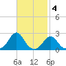 Oregon Inlet USCG tide chart for Tuesday, November 4, 2025