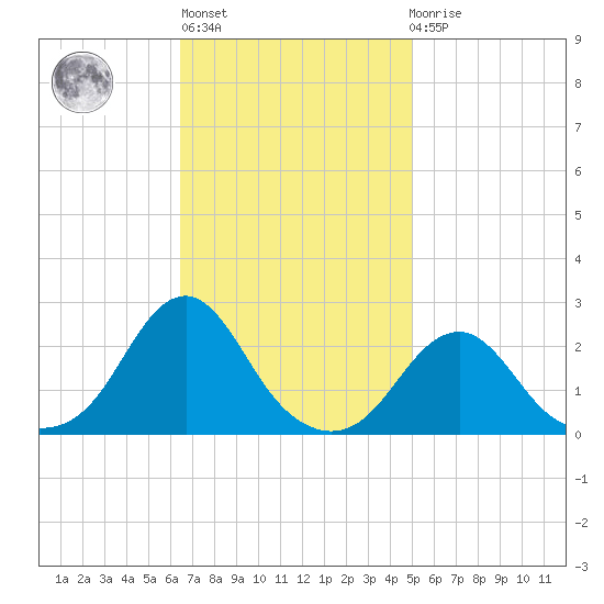 Oregon Inlet USCG tide chart for Wednesday, November 5, 2025