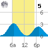 Oregon Inlet USCG tide chart for Wednesday, November 5, 2025