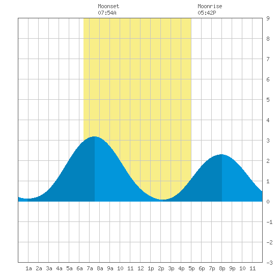 Oregon Inlet USCG tide chart for Thursday, November 6, 2025