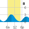 Oregon Inlet USCG tide chart for Saturday, November 8, 2025