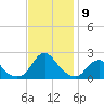Oregon Inlet USCG tide chart for Sunday, November 9, 2025
