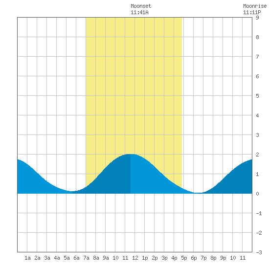 Oregon Inlet USCG tide chart for Wednesday, December 10, 2025